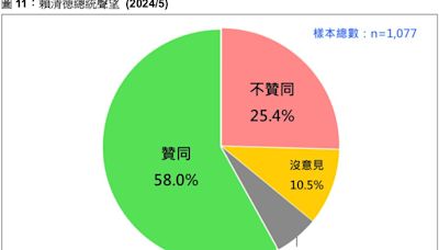 賴清德聲望近6成 蜜月期開展但這「現況」是嚴酷考驗