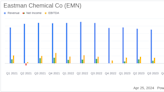 Eastman Chemical Co (EMN) Q1 2024 Earnings: Navigating Market Challenges with Strategic Innovations