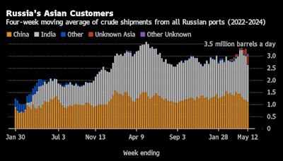 Russia Cuts Oil Exports After Pledging Redress for Excess Output