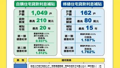 購屋與修繕好康A！8月住宅貸款利息補貼申請 每戶最高210萬 - 地產天下 - 自由電子報