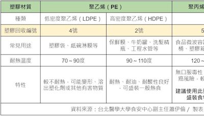 太愛吃外食！研究揭：台人體內塑化劑濃度「高歐美7倍」兒童還比成人高