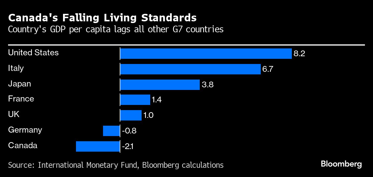 Living Standards Fall to 2004 Levels in Canada’s Oil Province