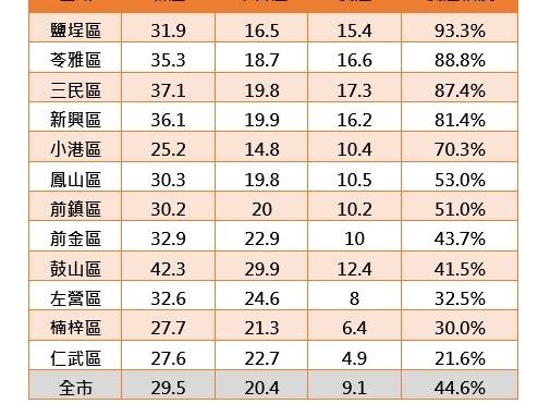 台積電效應嚇死高雄人！十二區新建案房價驚人暴衝 1間竟可換2間中古屋