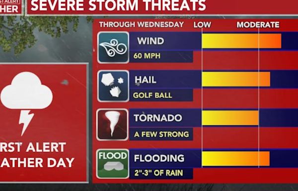 FIRST ALERT WEATHER DAY | Chris Bailey tracks waves of severe storms