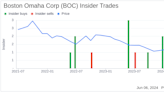 Director Jeffrey Royal Acquires 10,000 Shares of Boston Omaha Corp (BOC)