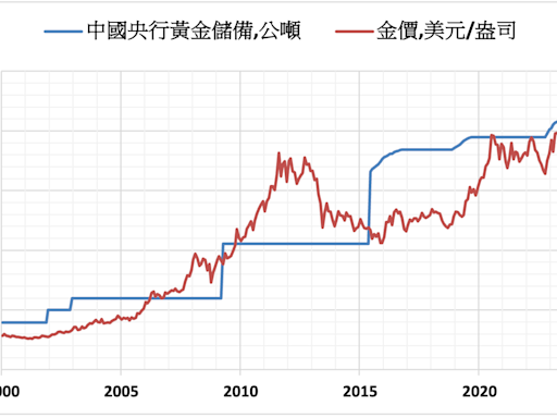 中國連續18個月增持黃金儲備 4月份增加6萬盎司