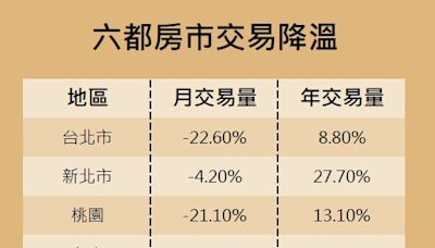 六月房市稍降溫 住商不動產：缺乏供給