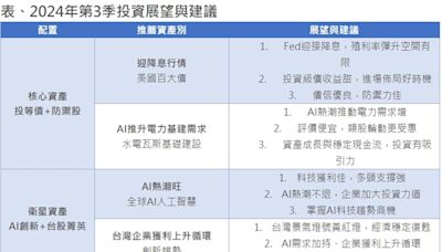 第一金投信：第三季迎寬鬆 資金行情瞄準投等債、基建、AI