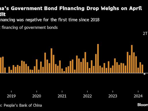 中國社融首次萎縮 貸款成長令人失望