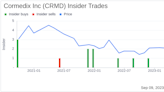 Insider Buying: Cormedix Inc CEO Joseph Todisco Acquires 10,000 Shares