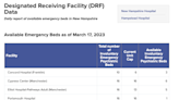 DHHS wants to use $15 million in federal aid for second psychiatric hospital