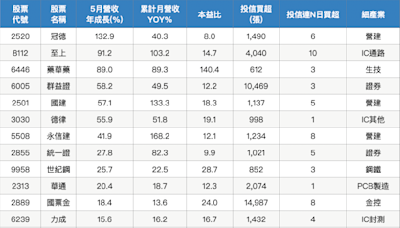 3個條件篩選 五月營收佳且投信積極認養股