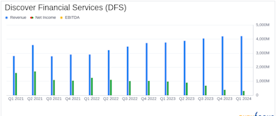 Discover Financial Services (DFS) Q1 2024 Earnings: Significant Decline from Analyst Expectations