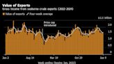 Russian Crude Flows Climb Despite Pledge to Stiffen Output Curbs