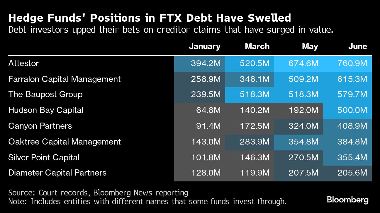 Funds Making Big Bets on FTX Debt Buy $875 Million BlockFi Claim
