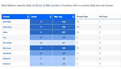 National study reports air pollution throughout New Mexico. How does your community rank?