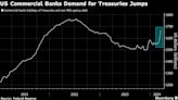 Commercial Banks Buy Treasuries at Fastest Pace Since Pandemic