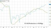 How Permian Innovations Propelled U.S. Crude Production To New Heights