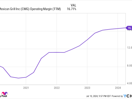 After Its Historic Stock Split, Should You Buy Chipotle Stock for the Second Half of 2024?