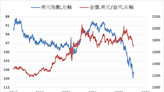 《貴金屬》美元指數上漲 COMEX黃金下跌0.6%