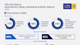 CPA Australia Survey: Indian small businesses lead in innovation and profitable technology investment