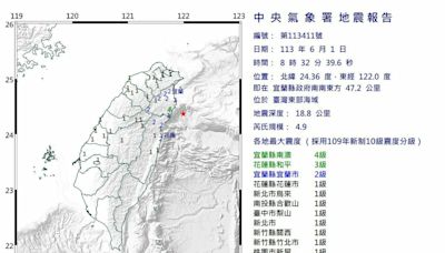 快訊》08:32地牛翻身 台灣東部海域規模4.9極淺層地震