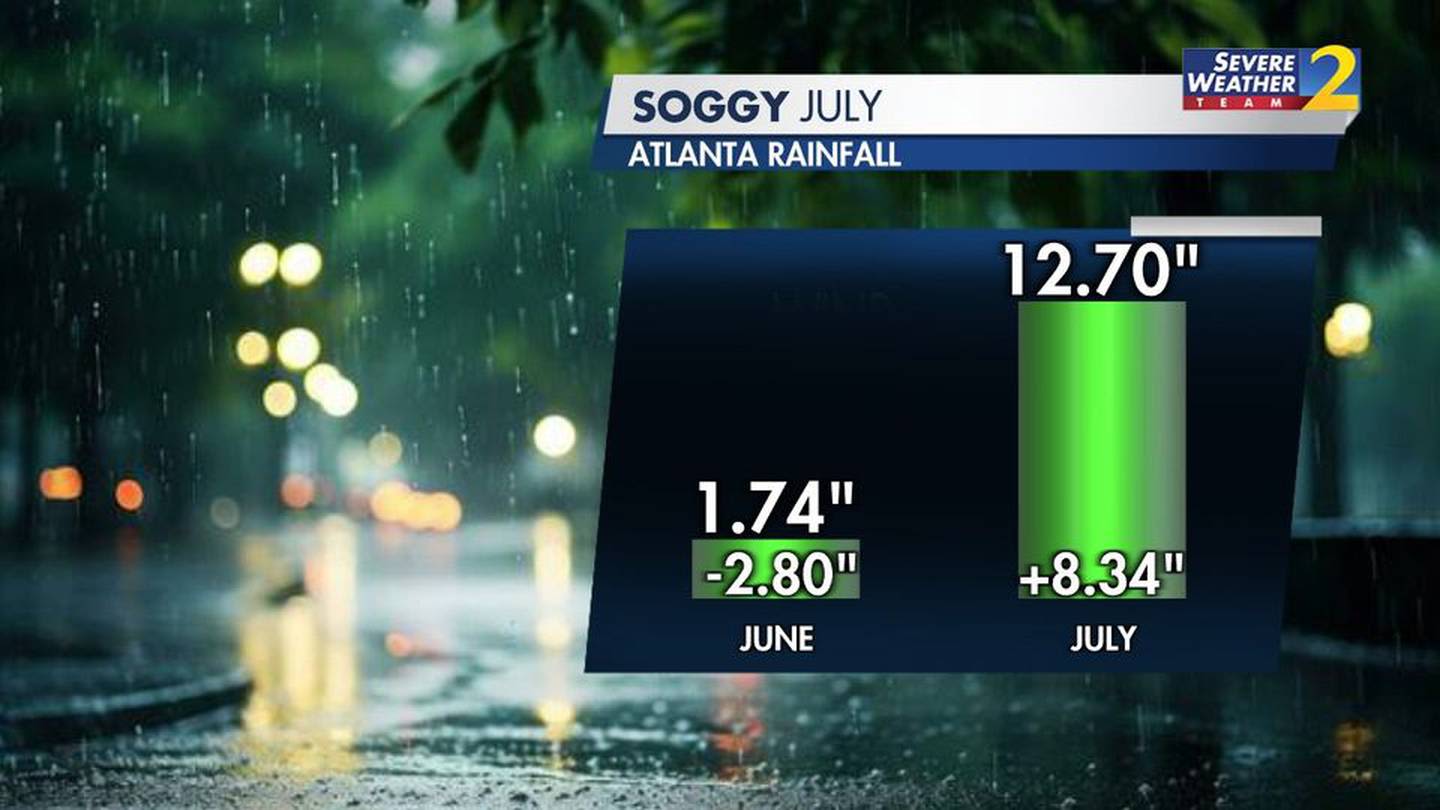 July has been the wettest month in Atlanta in nearly 20 years