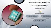 Biosensors Market Size to Touch USD 52.93 billion, Rising at a CAGR of 7.9% by 2030: SNS Insider