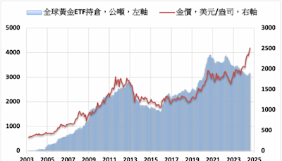 美歐市場買氣帶動 全球黃金ETF持倉連增4個月