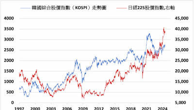 《日韓股》日經指數上漲1% KOSPI上漲0.72%