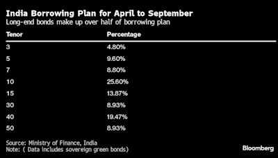 India to Sell Fewer Bonds Before Elections, Index Inclusion