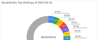 Bestinfond's Strategic Exits and New Positions in Q2 2024: Spotlight on BNP Paribas