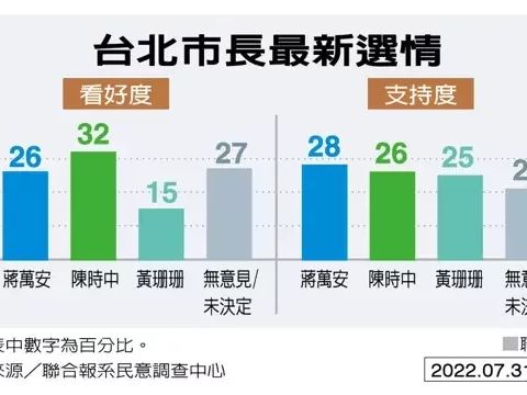聯合報台北市長民調蔣萬安微領先 預測市場呈相同趨勢