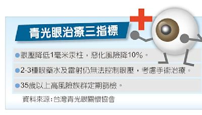 藥水、雷射、手術等多元治療 積極控制眼壓 - 生活新聞