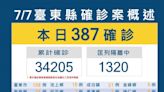 東縣新增387位確診者 Ｎｏｖａｖａｘ疫苗九日開打