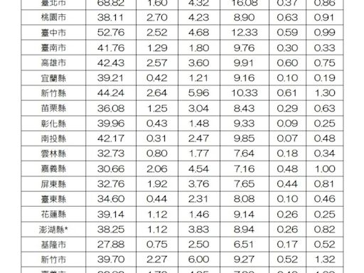 購屋痛苦指數創新高 不吃不喝逾10年才買得起房