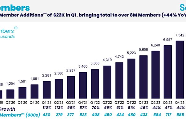 This Magnificent Fintech Stock Is Down 30% This Year, but 1 Wall Street Analyst Sees It Going 72% Higher