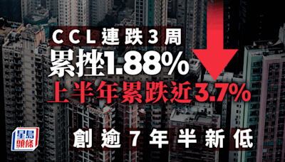 CCL連跌3周 累挫1.88% 上半年累跌近3.7% 創逾7年半新低