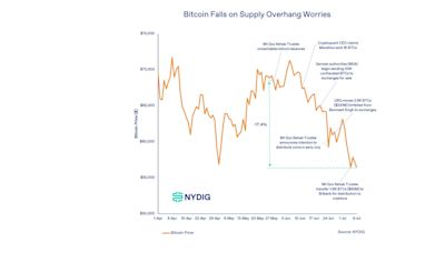 Bitcoin Price Decline on Germany, Mt. Gox and Miner Sell Pressure May Be Overblown: NYDIG