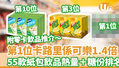 飲品卡路里｜維他檸檬茶只排第3！第一位熱量是可樂1.4倍 55款紙包飲品卡路里／糖份排行榜 | U Food 香港餐廳及飲食資訊優惠網站