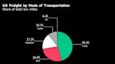 US Rail Strike Risks Inflation Boost at Worst Possible Time