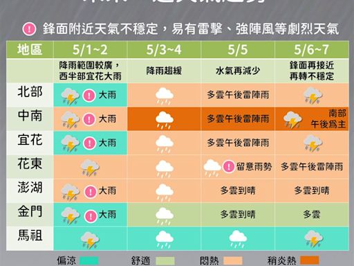 下午新一輪雷雨開轟！雨勢趨緩時間出爐 「一週天氣變化」一圖看