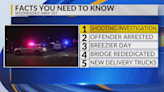 KRQE Newsfeed: Police shooting, Man connected to copper thefts arrested, Breezier day, Bridge rededicated, New delivery trucks