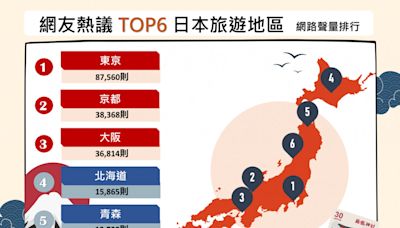 赴日旅遊正便宜！ 網議TOP6「日本旅遊地區」全都想去