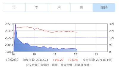 蘋果財報報佳音！祭史上最大庫藏股 鼓舞台股大漲