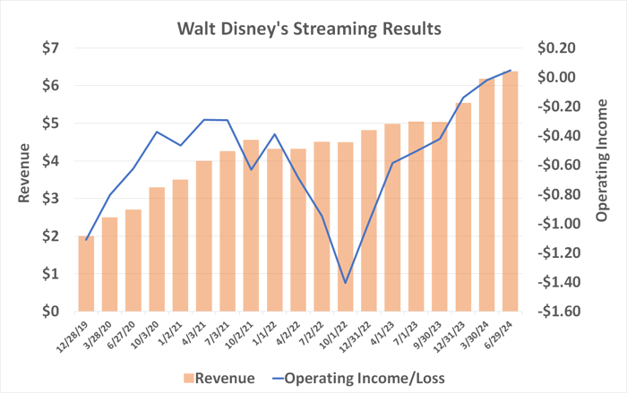 I'd Still Buy Disney Stock Despite Its Disappointing Fiscal Q3. Here's Why.