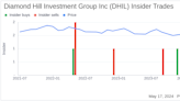 Insider Selling: Director LAIRD JAMES F JR Sells Shares of Diamond Hill Investment Group Inc (DHIL)