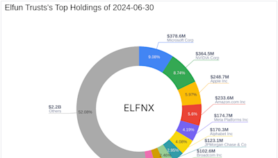 Elfun Trusts Amplifies Portfolio with Strategic Exxon Mobil Acquisition