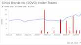 Insider Sell Alert: CFO Christopher Hall Sells 67,284 Shares of Sovos Brands Inc (SOVO)