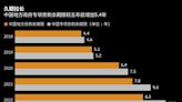 中國地方債逾萬億付息壓力對擴張構成約束 五張圖回看五年規模翻番